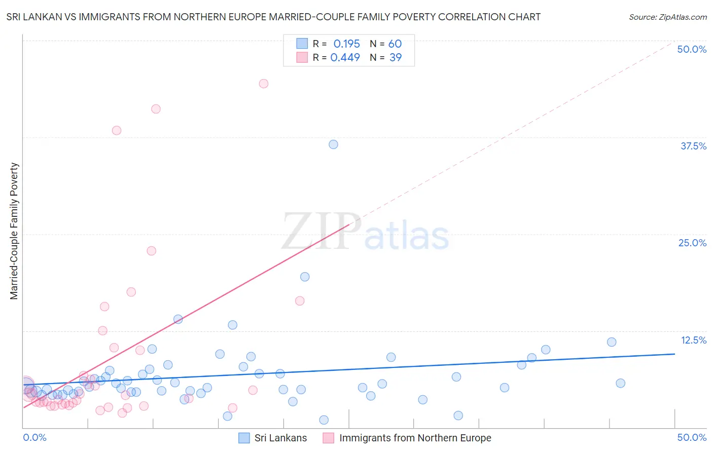 Sri Lankan vs Immigrants from Northern Europe Married-Couple Family Poverty