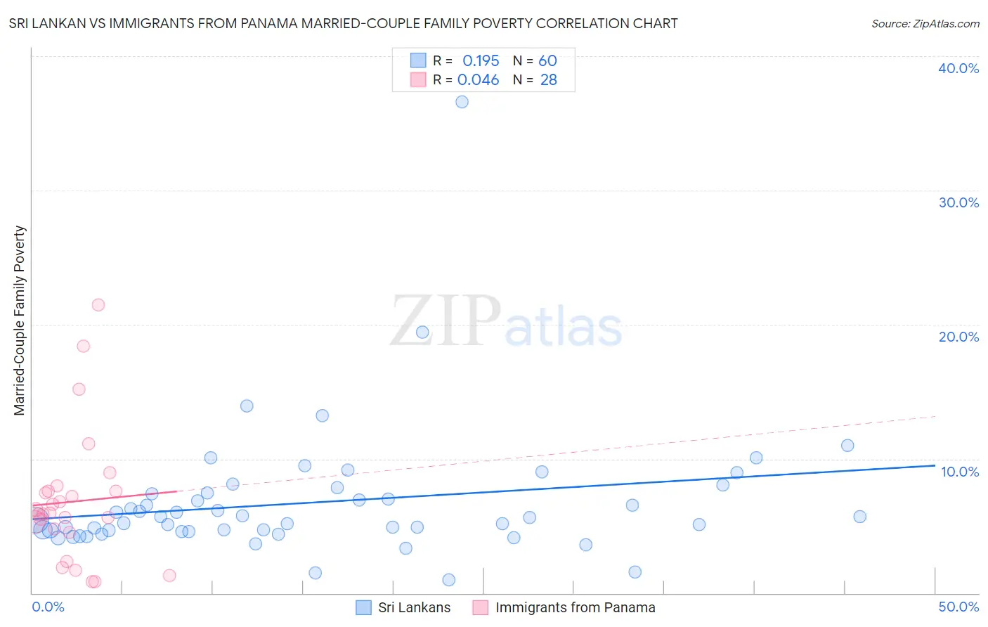 Sri Lankan vs Immigrants from Panama Married-Couple Family Poverty