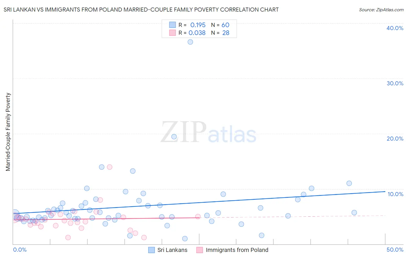 Sri Lankan vs Immigrants from Poland Married-Couple Family Poverty