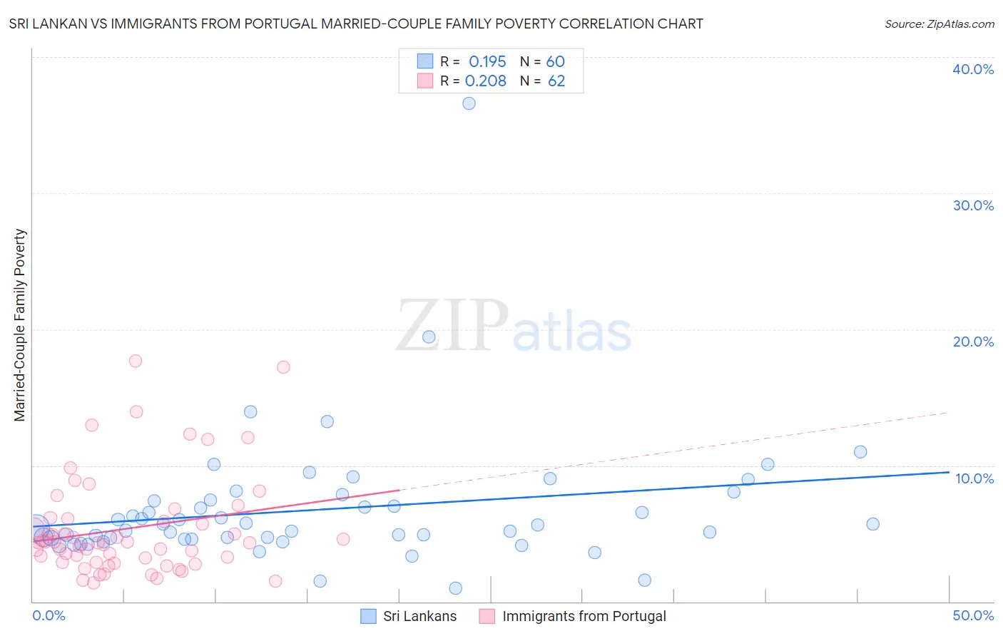 Sri Lankan vs Immigrants from Portugal Married-Couple Family Poverty