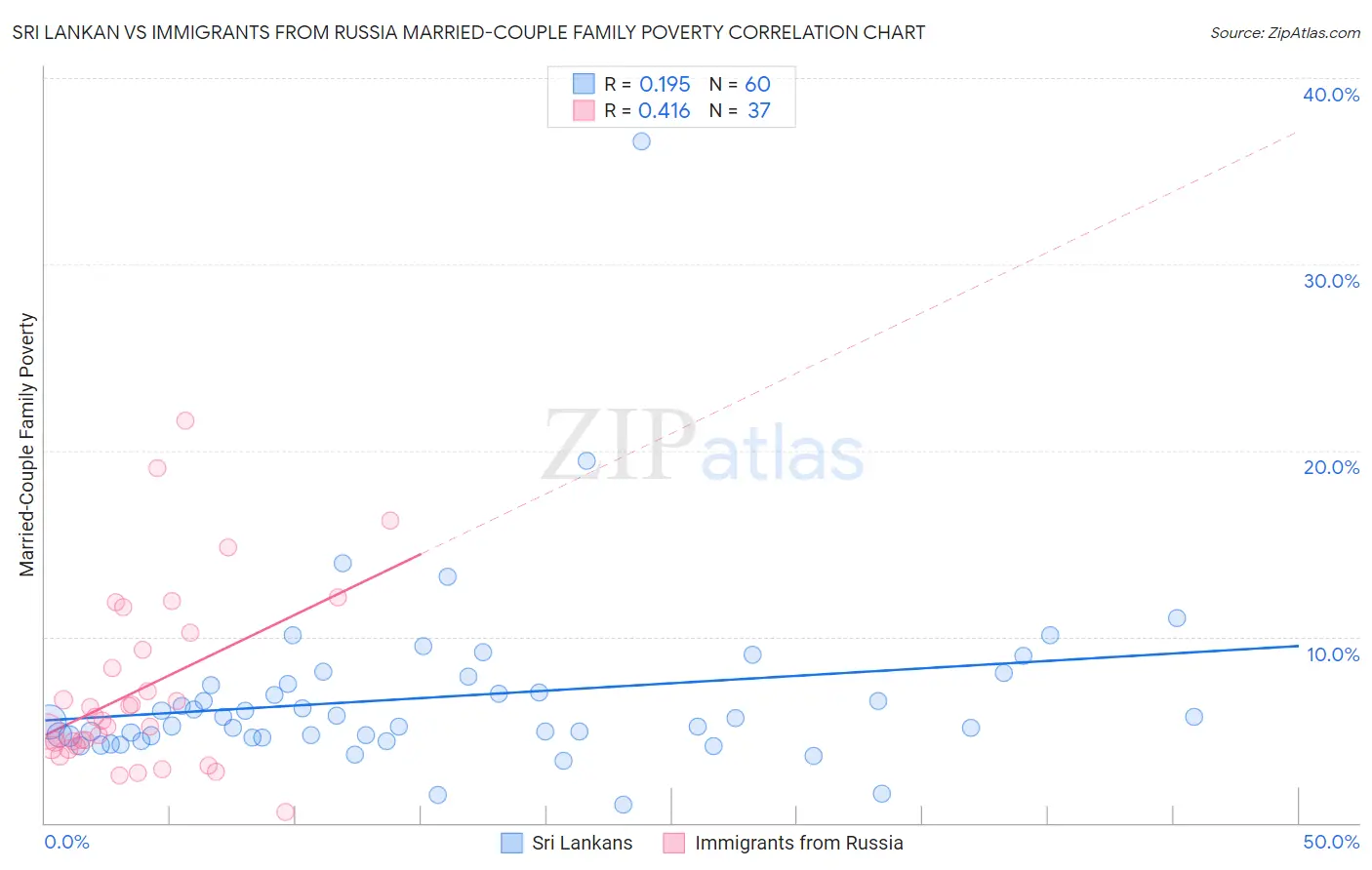 Sri Lankan vs Immigrants from Russia Married-Couple Family Poverty