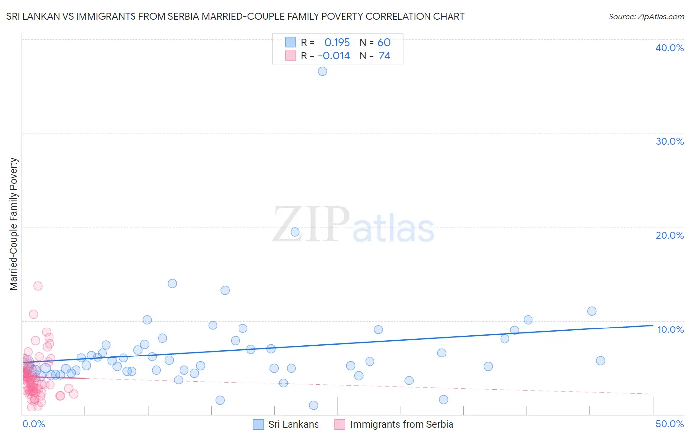 Sri Lankan vs Immigrants from Serbia Married-Couple Family Poverty