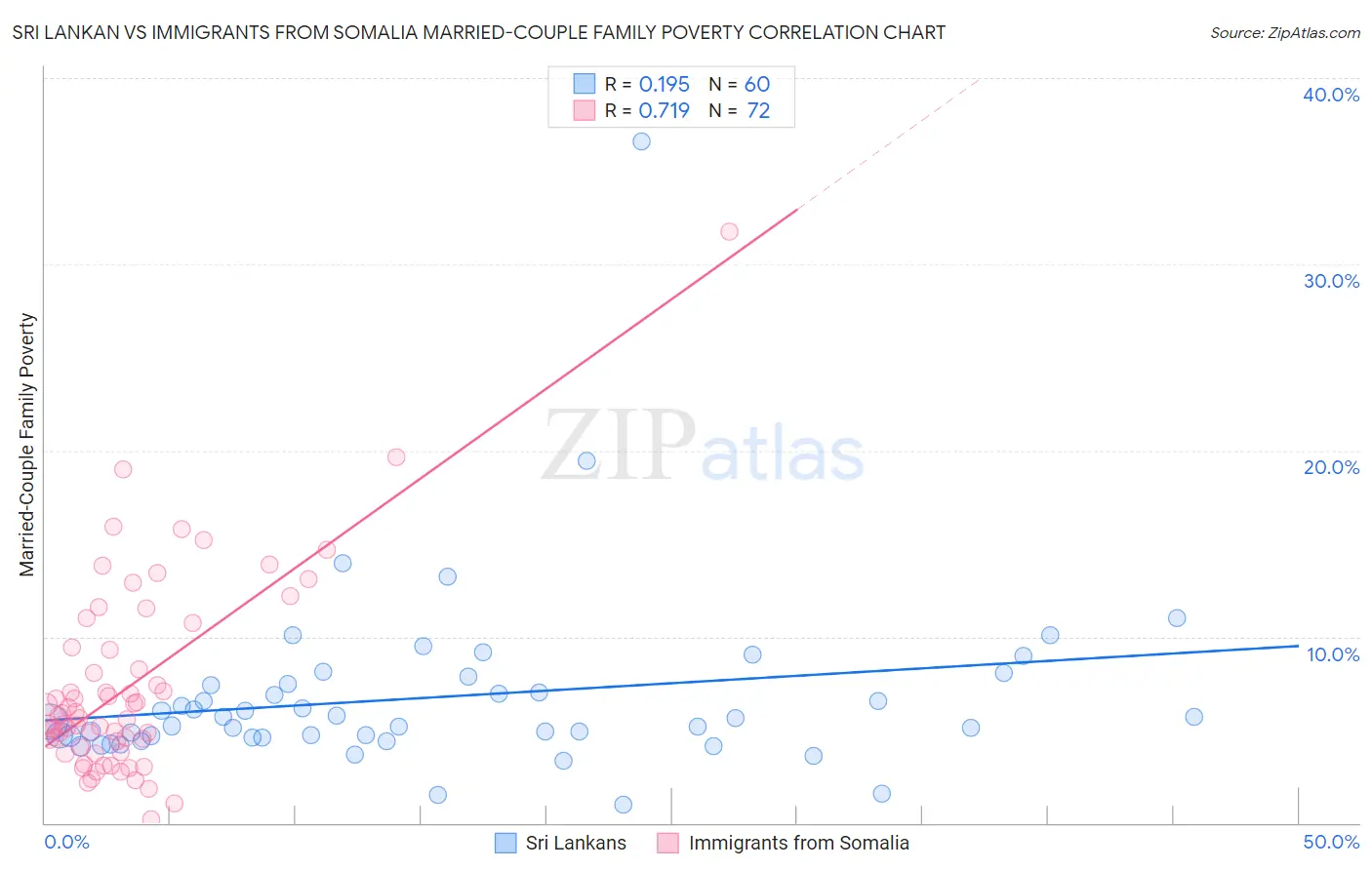 Sri Lankan vs Immigrants from Somalia Married-Couple Family Poverty