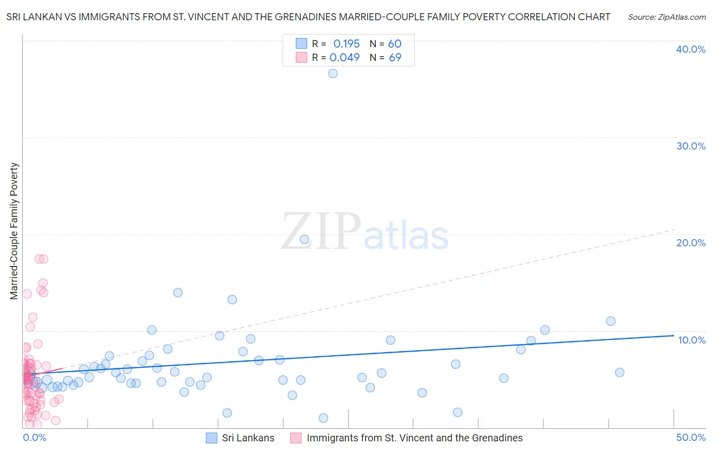 Sri Lankan vs Immigrants from St. Vincent and the Grenadines Married-Couple Family Poverty