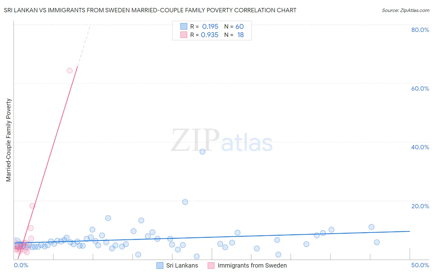 Sri Lankan vs Immigrants from Sweden Married-Couple Family Poverty