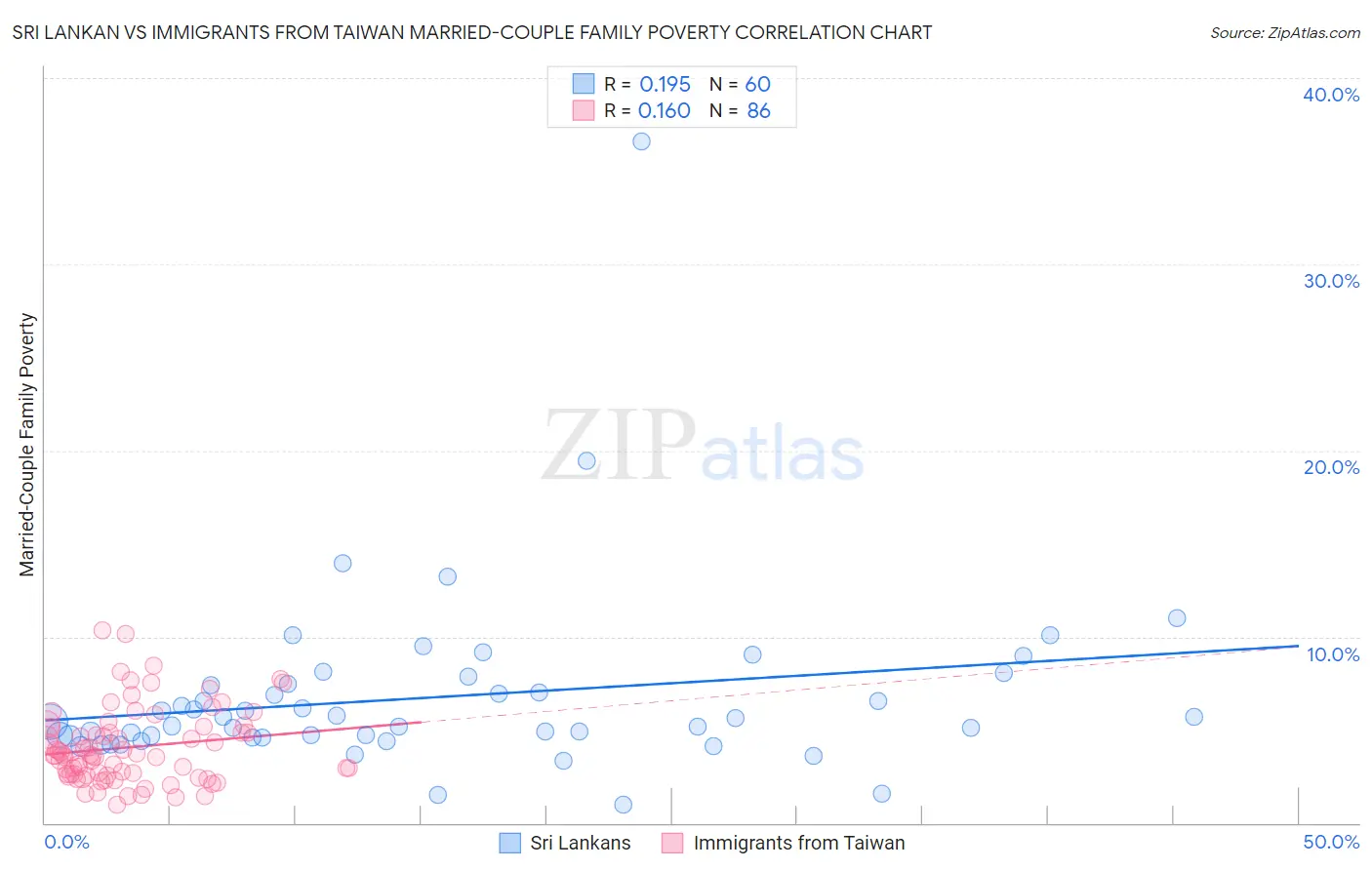 Sri Lankan vs Immigrants from Taiwan Married-Couple Family Poverty