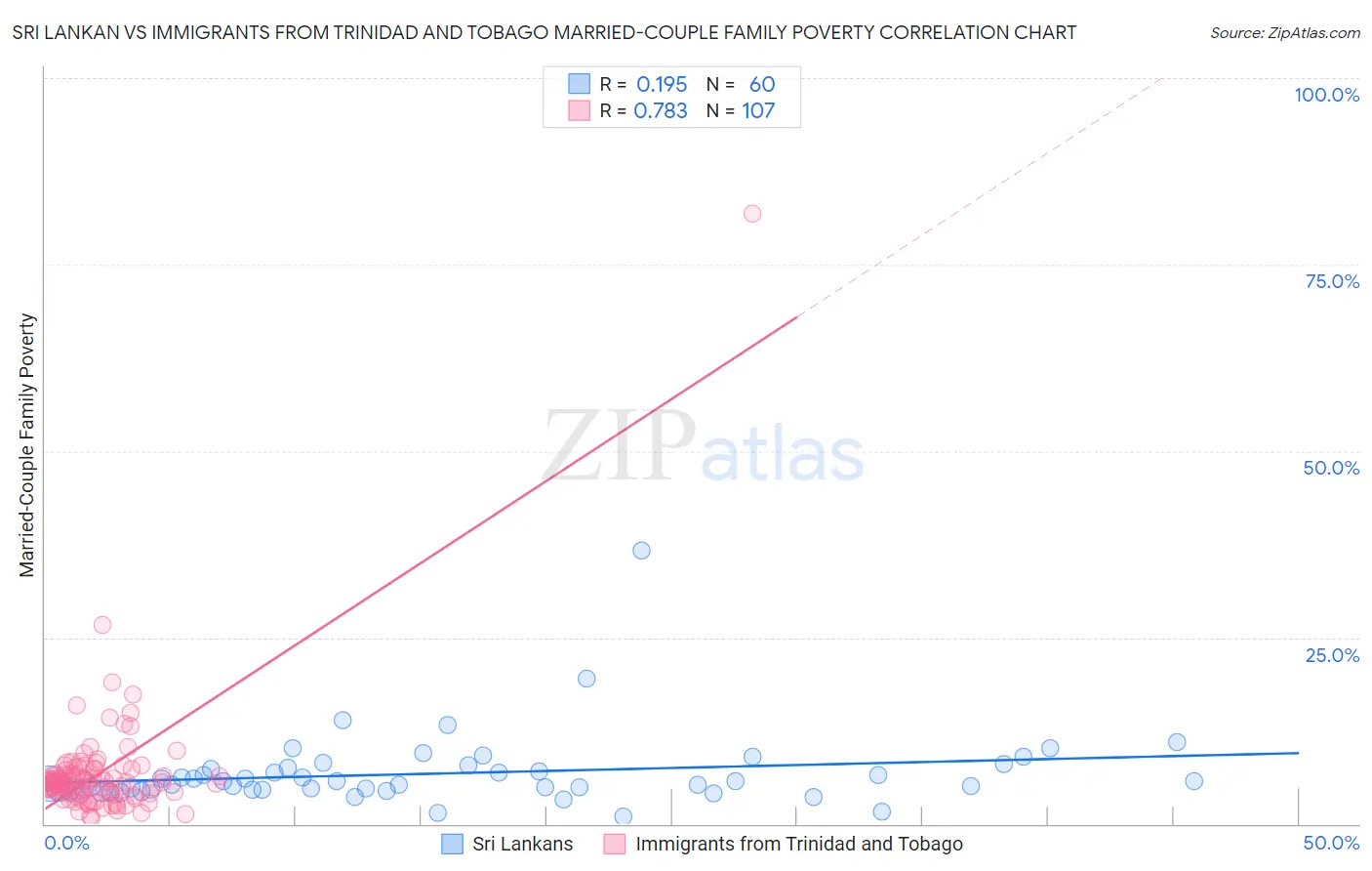 Sri Lankan vs Immigrants from Trinidad and Tobago Married-Couple Family Poverty