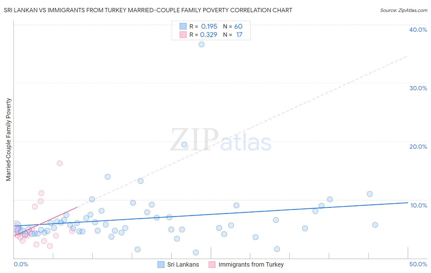 Sri Lankan vs Immigrants from Turkey Married-Couple Family Poverty