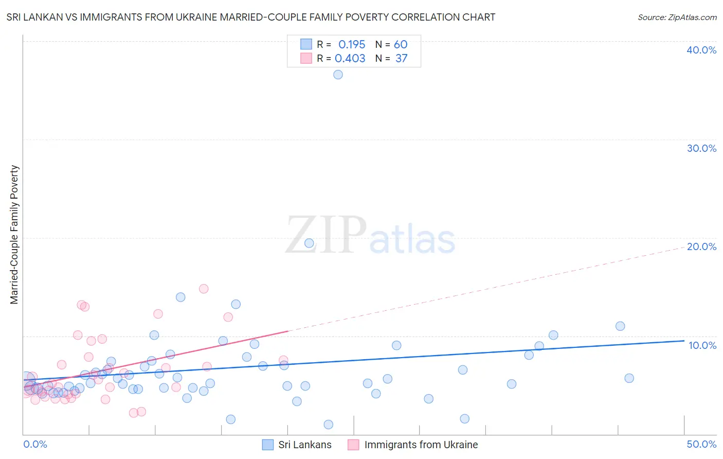 Sri Lankan vs Immigrants from Ukraine Married-Couple Family Poverty