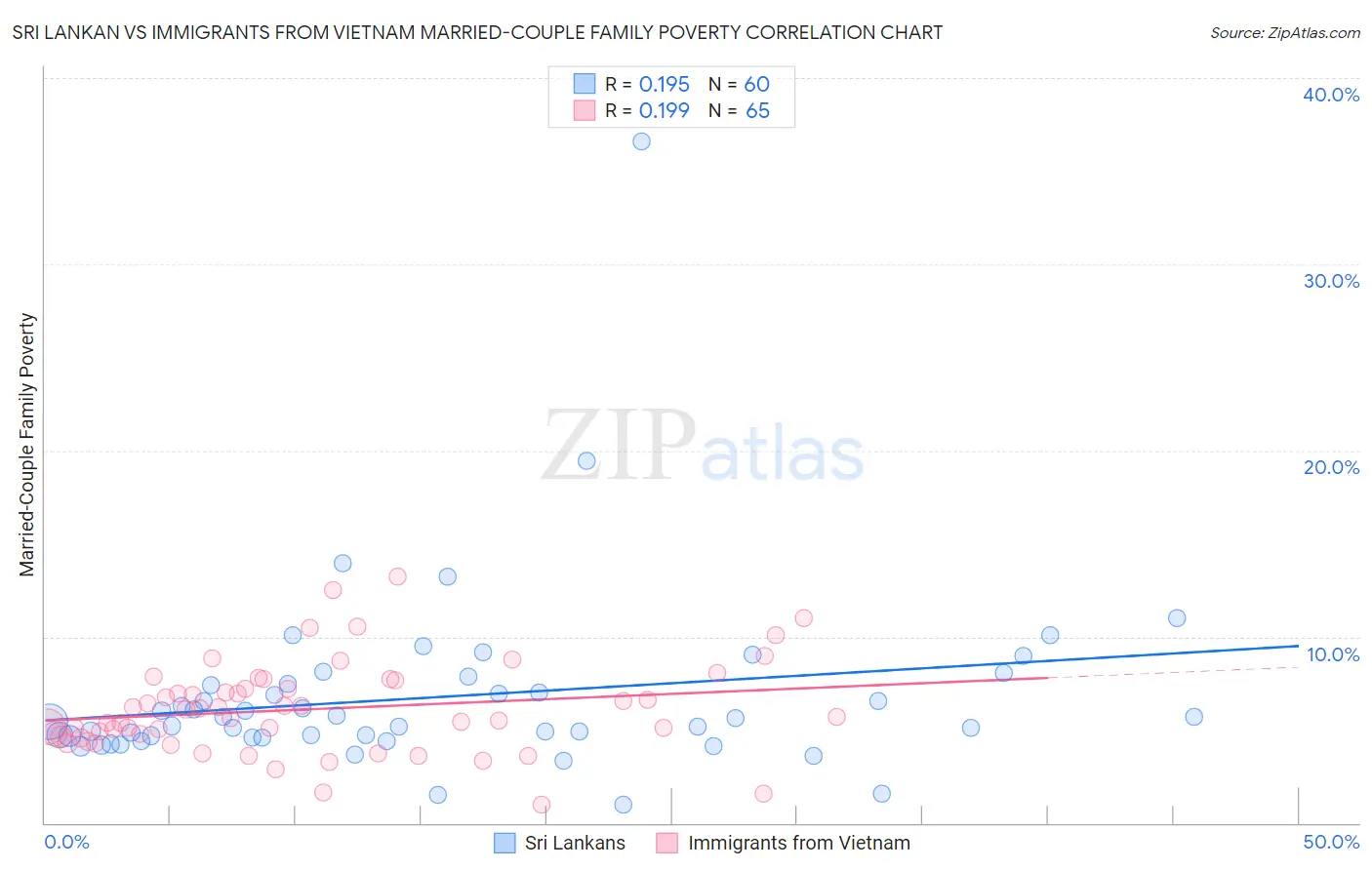 Sri Lankan vs Immigrants from Vietnam Married-Couple Family Poverty