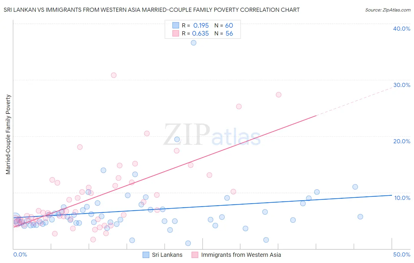 Sri Lankan vs Immigrants from Western Asia Married-Couple Family Poverty