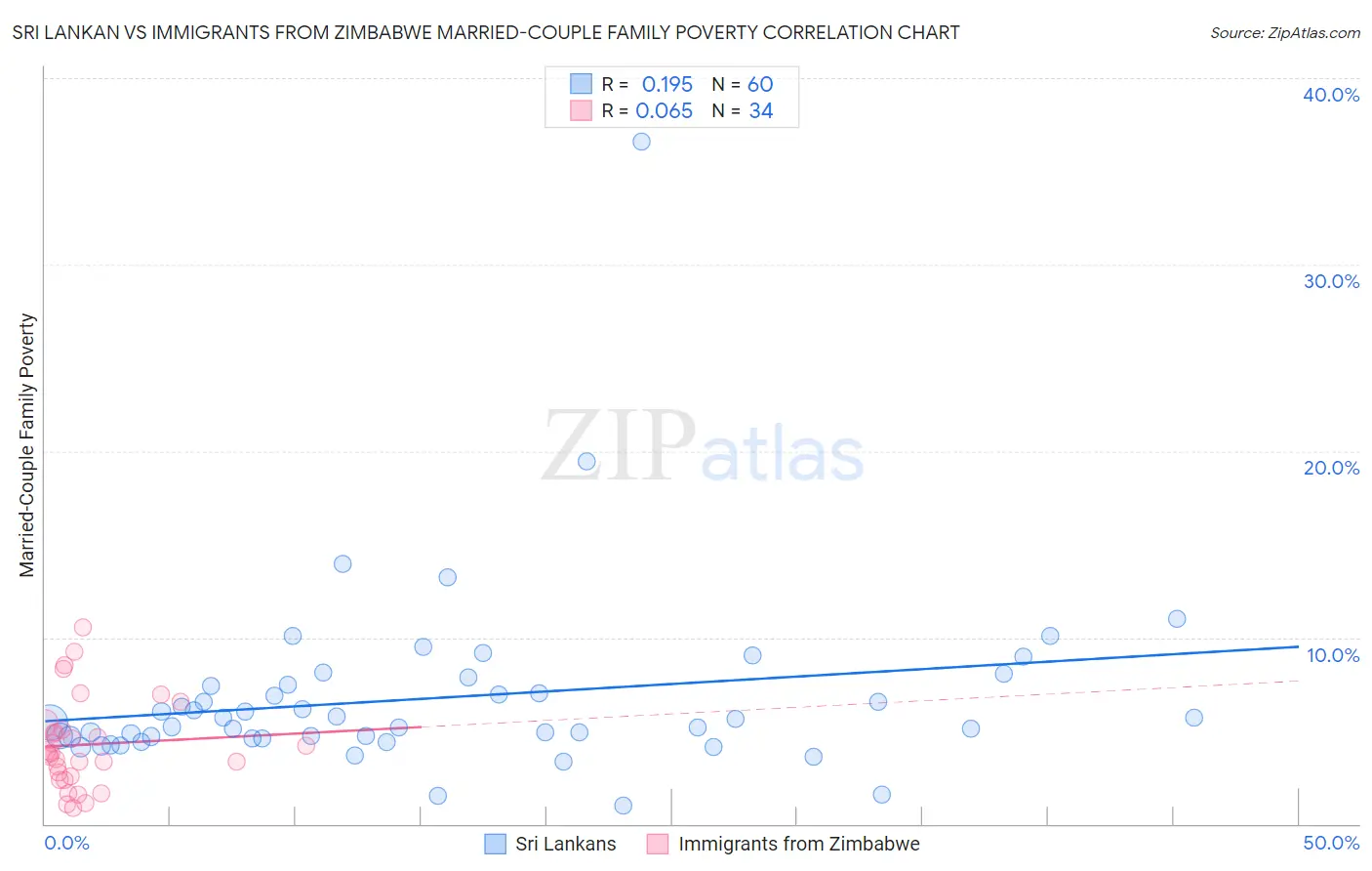 Sri Lankan vs Immigrants from Zimbabwe Married-Couple Family Poverty