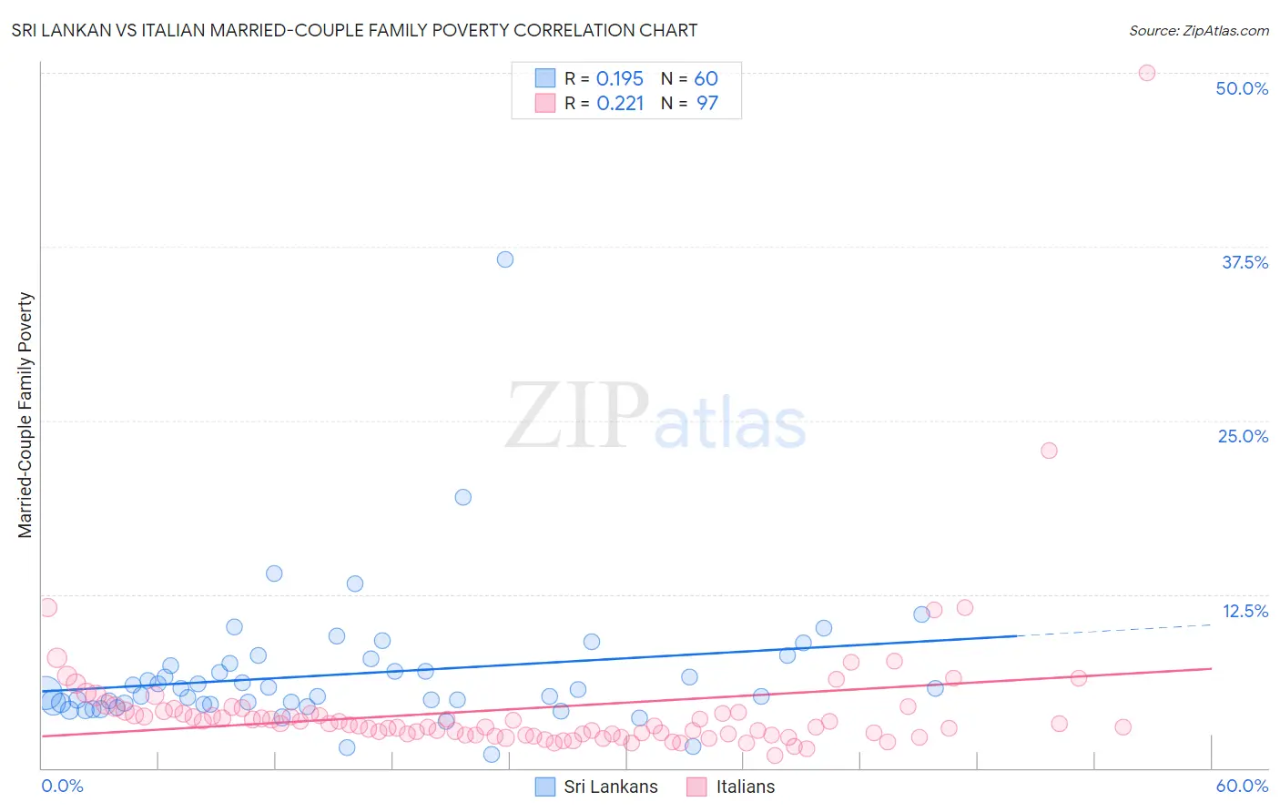 Sri Lankan vs Italian Married-Couple Family Poverty