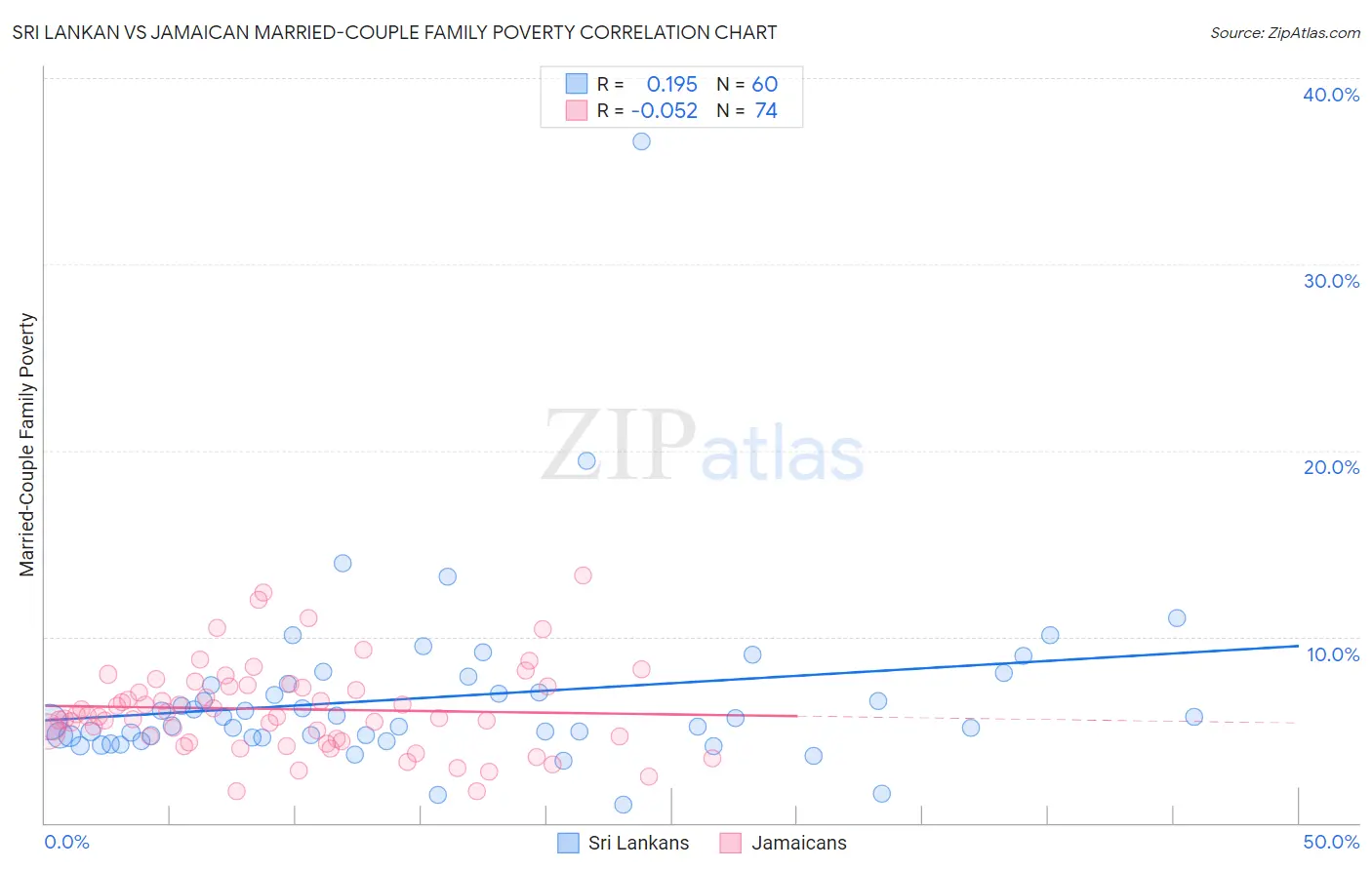 Sri Lankan vs Jamaican Married-Couple Family Poverty