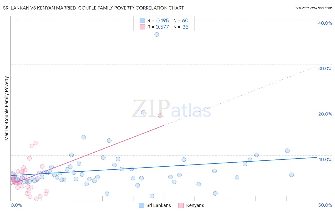 Sri Lankan vs Kenyan Married-Couple Family Poverty