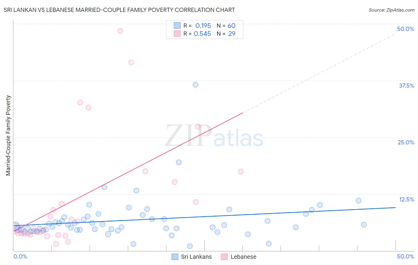 Sri Lankan vs Lebanese Married-Couple Family Poverty