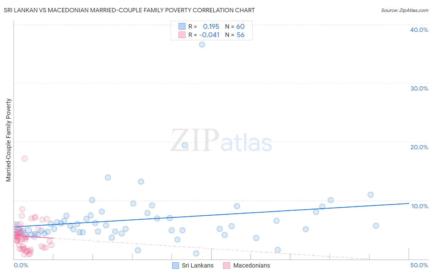 Sri Lankan vs Macedonian Married-Couple Family Poverty