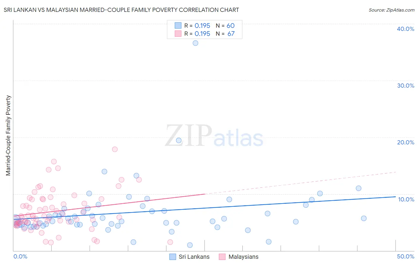Sri Lankan vs Malaysian Married-Couple Family Poverty