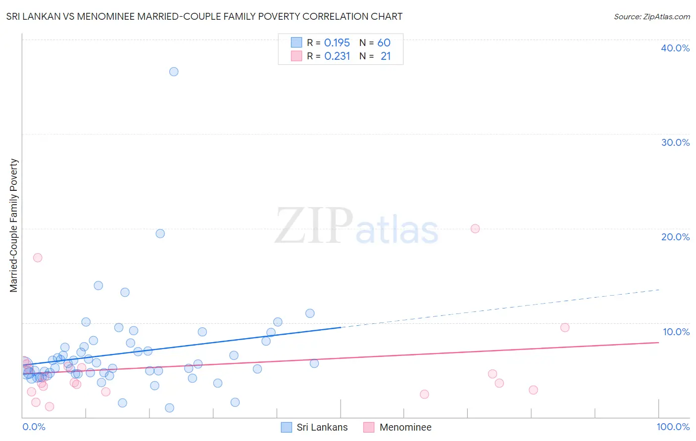 Sri Lankan vs Menominee Married-Couple Family Poverty