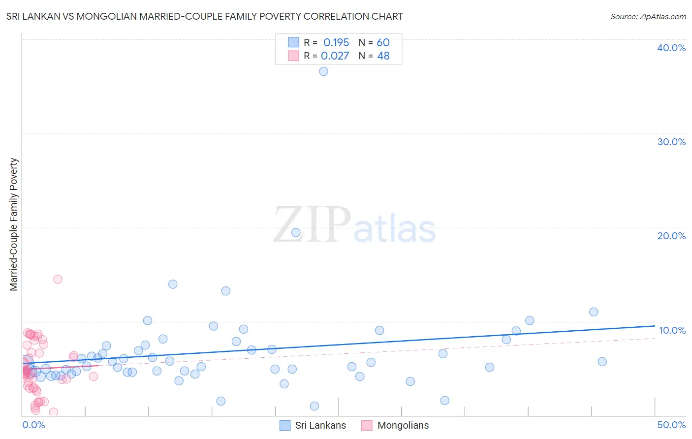 Sri Lankan vs Mongolian Married-Couple Family Poverty