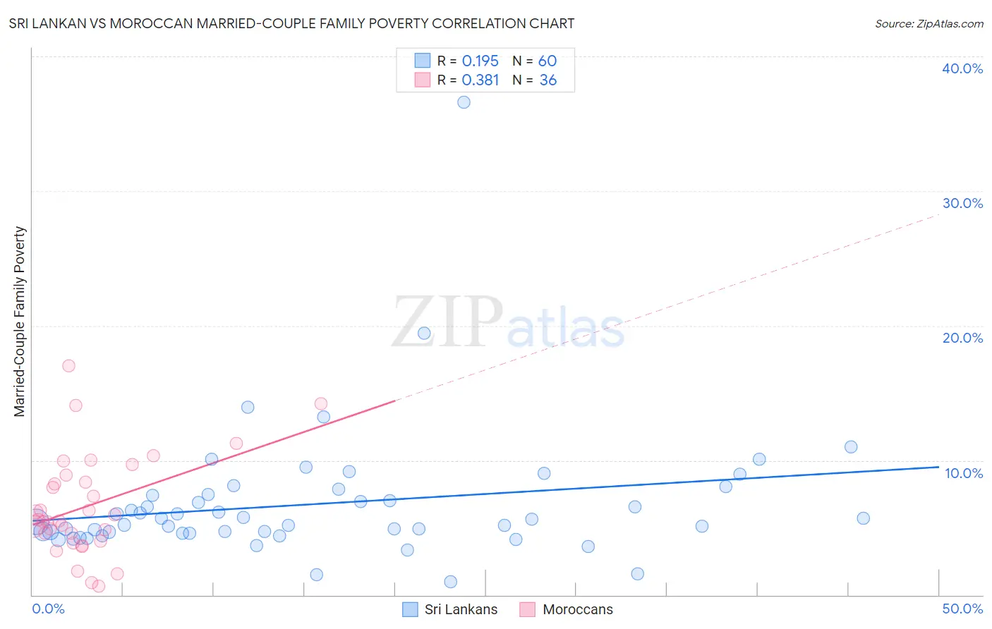 Sri Lankan vs Moroccan Married-Couple Family Poverty