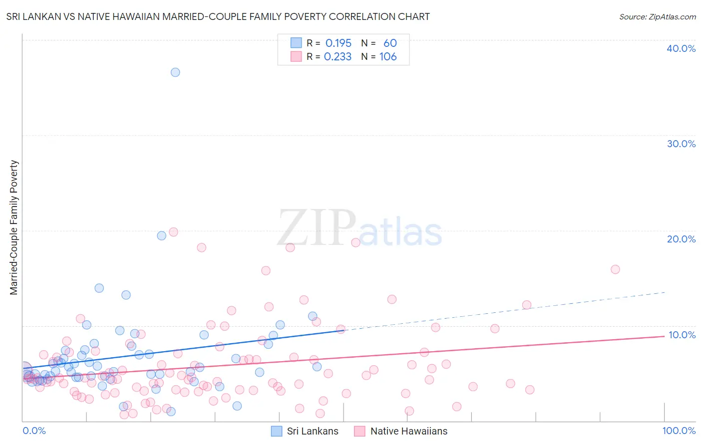 Sri Lankan vs Native Hawaiian Married-Couple Family Poverty