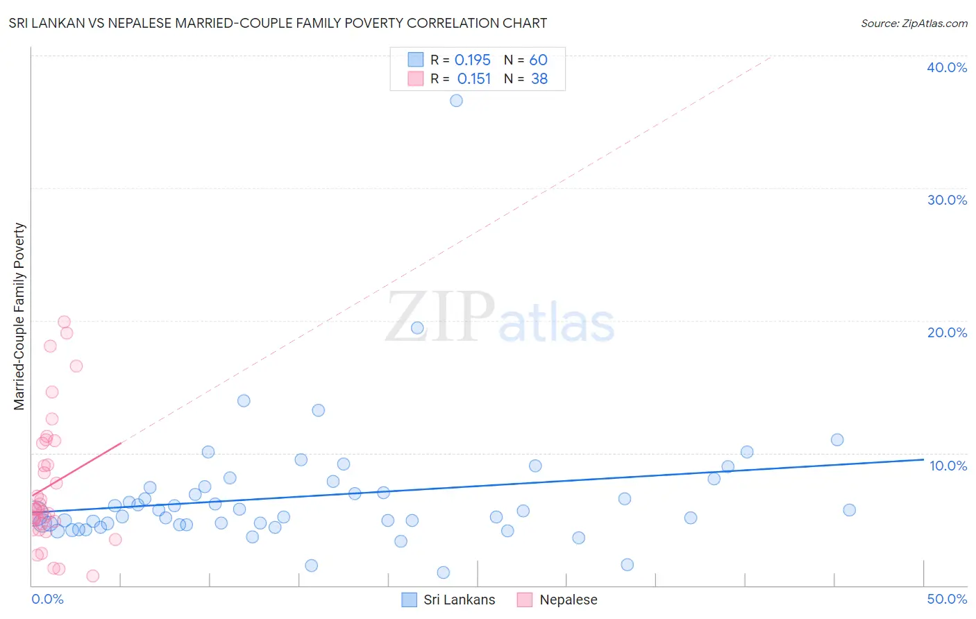 Sri Lankan vs Nepalese Married-Couple Family Poverty