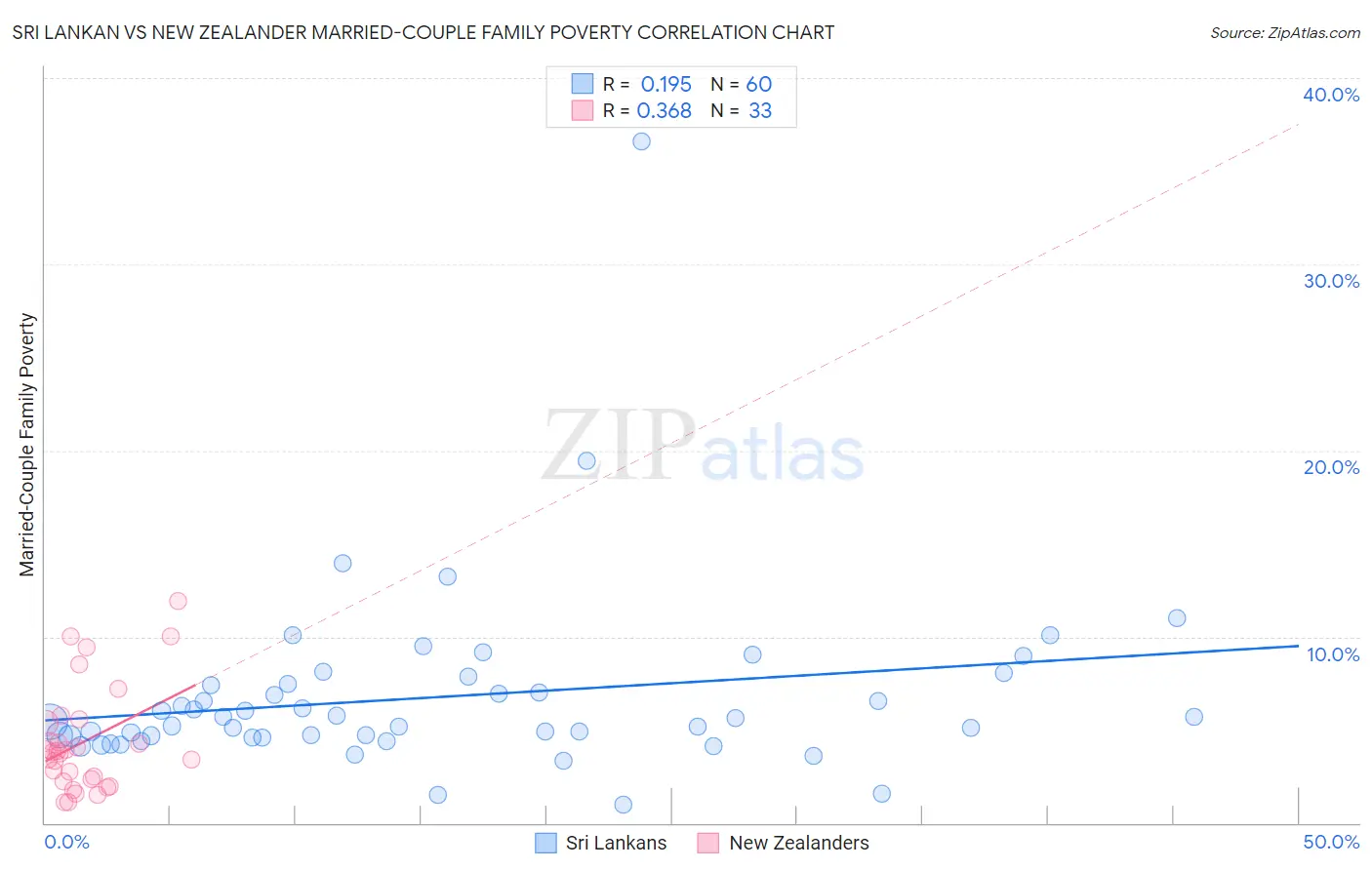 Sri Lankan vs New Zealander Married-Couple Family Poverty