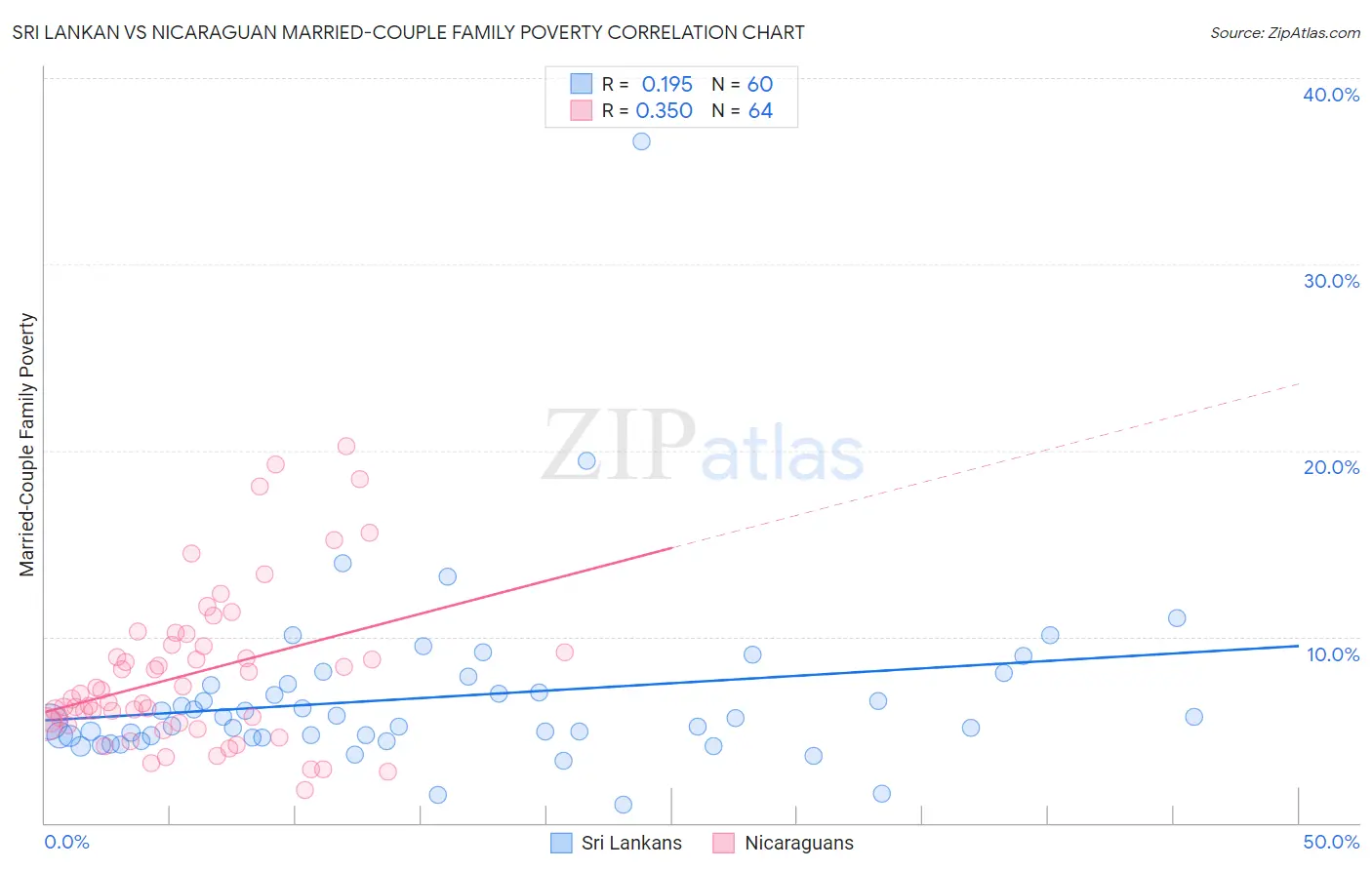 Sri Lankan vs Nicaraguan Married-Couple Family Poverty