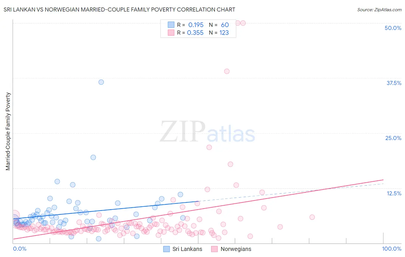 Sri Lankan vs Norwegian Married-Couple Family Poverty