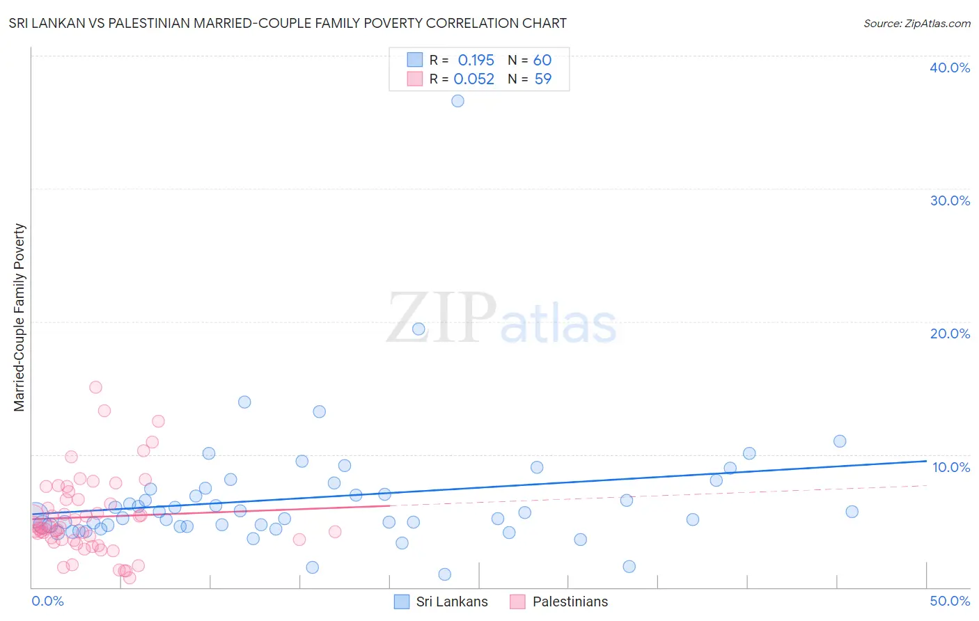 Sri Lankan vs Palestinian Married-Couple Family Poverty