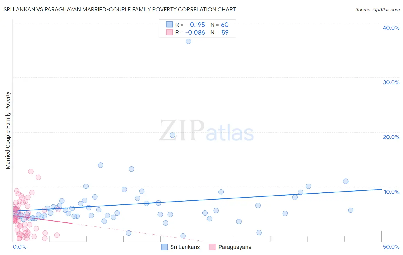 Sri Lankan vs Paraguayan Married-Couple Family Poverty