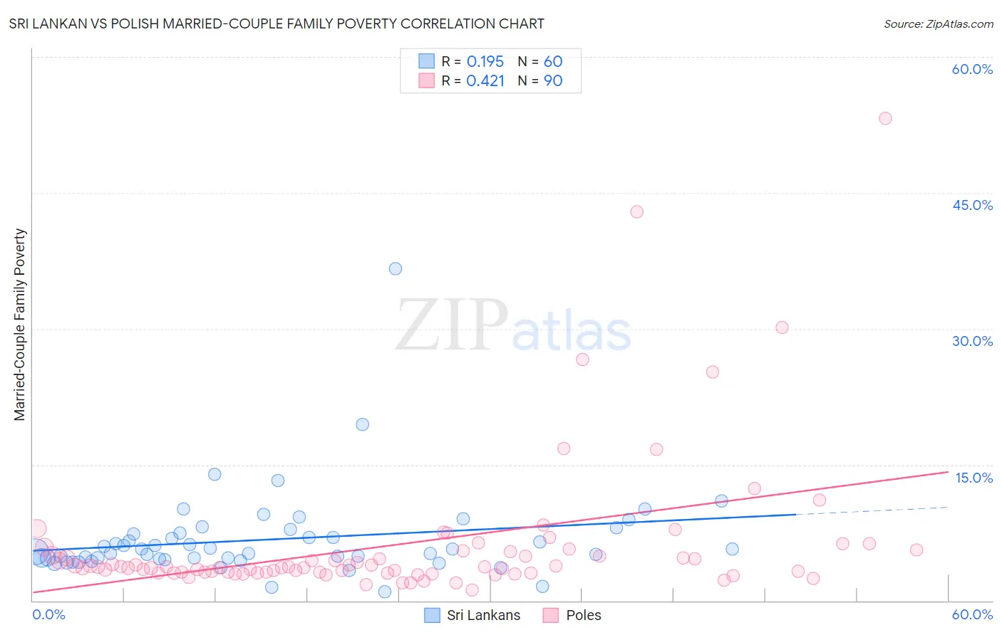 Sri Lankan vs Polish Married-Couple Family Poverty