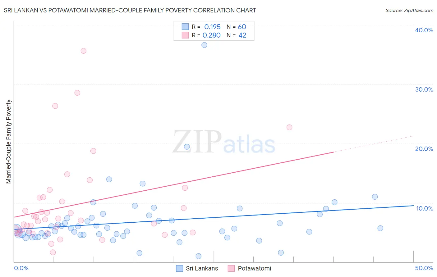 Sri Lankan vs Potawatomi Married-Couple Family Poverty
