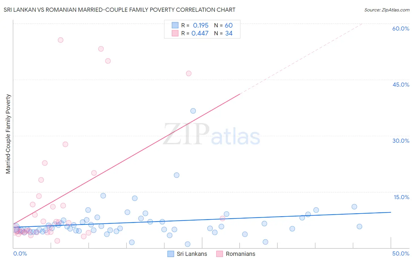 Sri Lankan vs Romanian Married-Couple Family Poverty