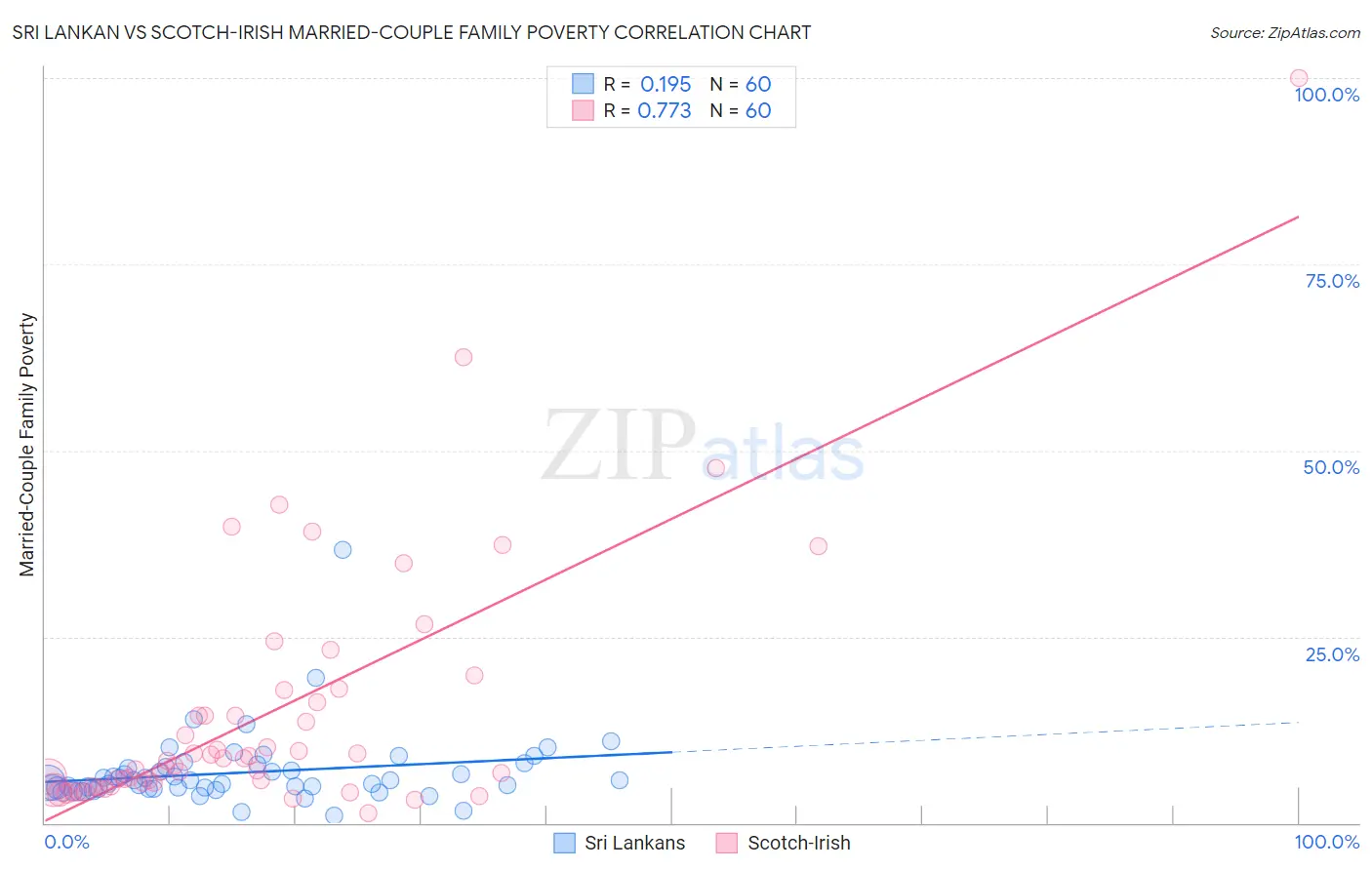 Sri Lankan vs Scotch-Irish Married-Couple Family Poverty