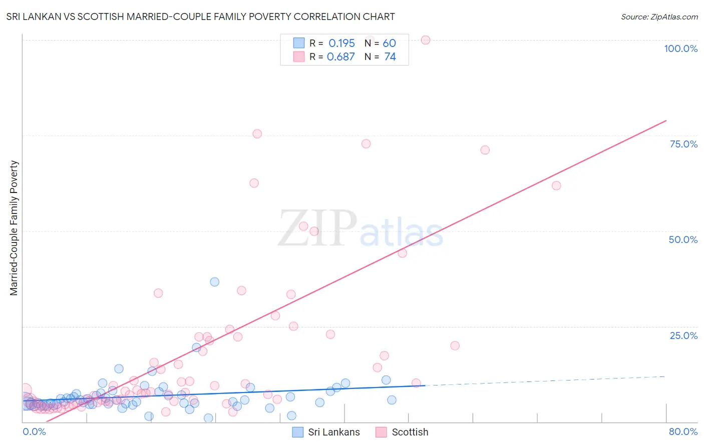 Sri Lankan vs Scottish Married-Couple Family Poverty