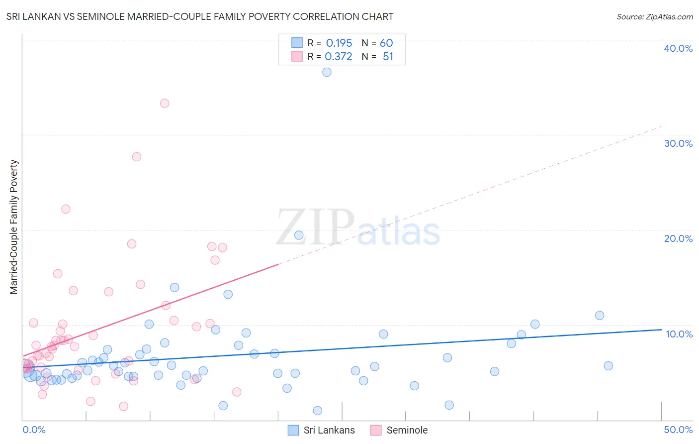 Sri Lankan vs Seminole Married-Couple Family Poverty