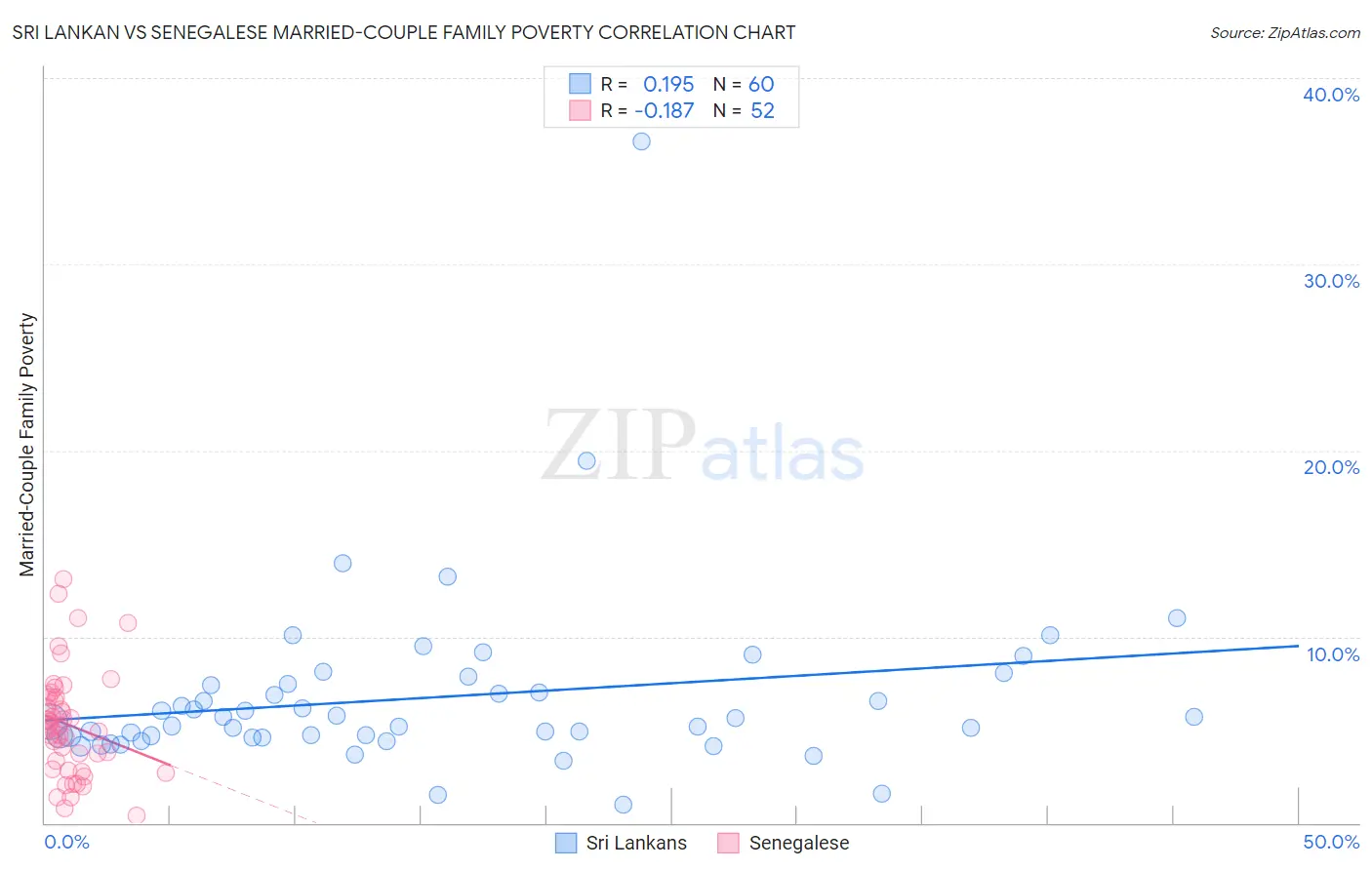 Sri Lankan vs Senegalese Married-Couple Family Poverty