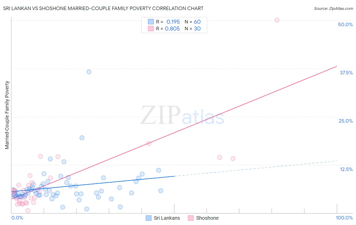 Sri Lankan vs Shoshone Married-Couple Family Poverty