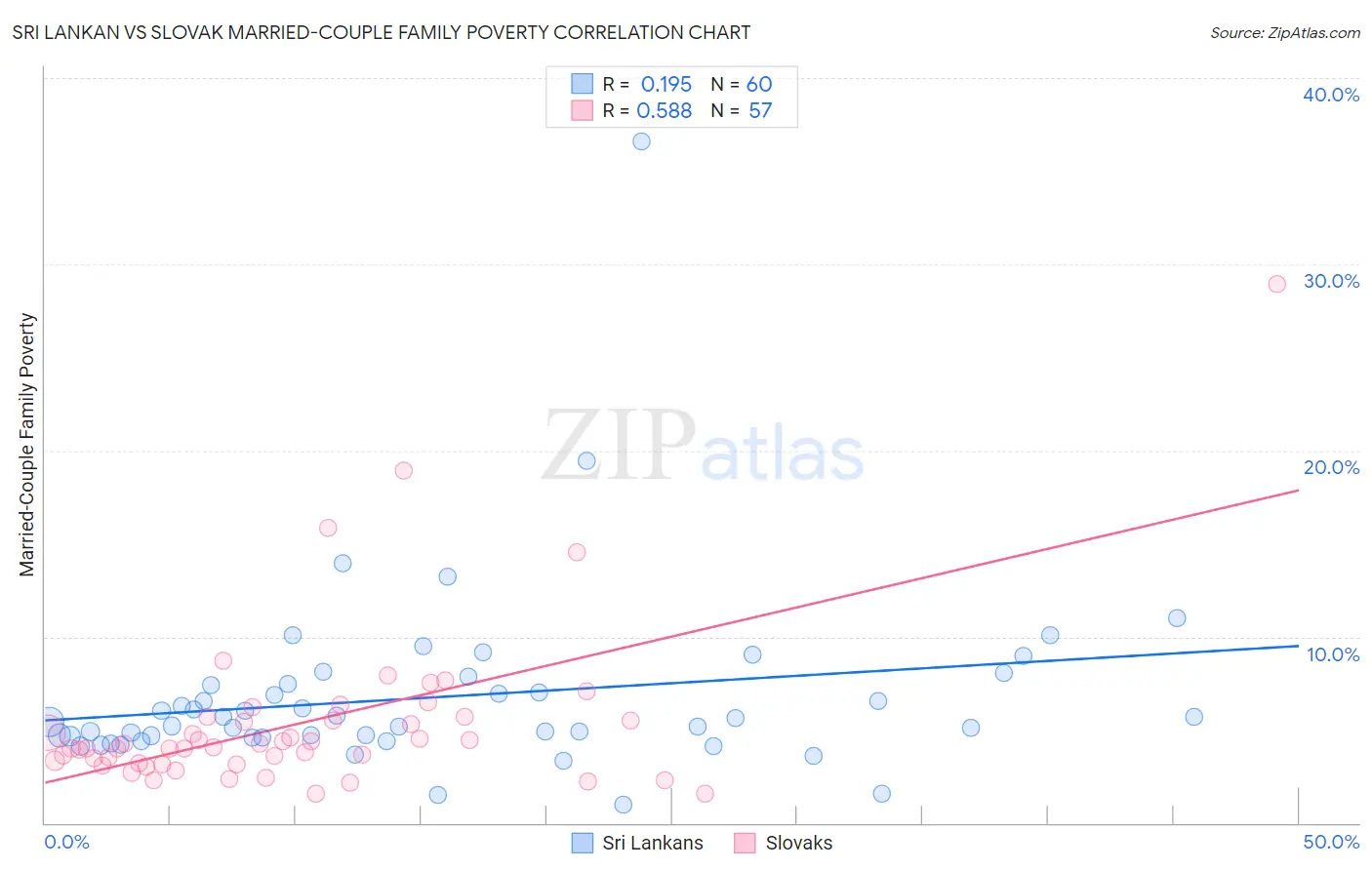 Sri Lankan vs Slovak Married-Couple Family Poverty