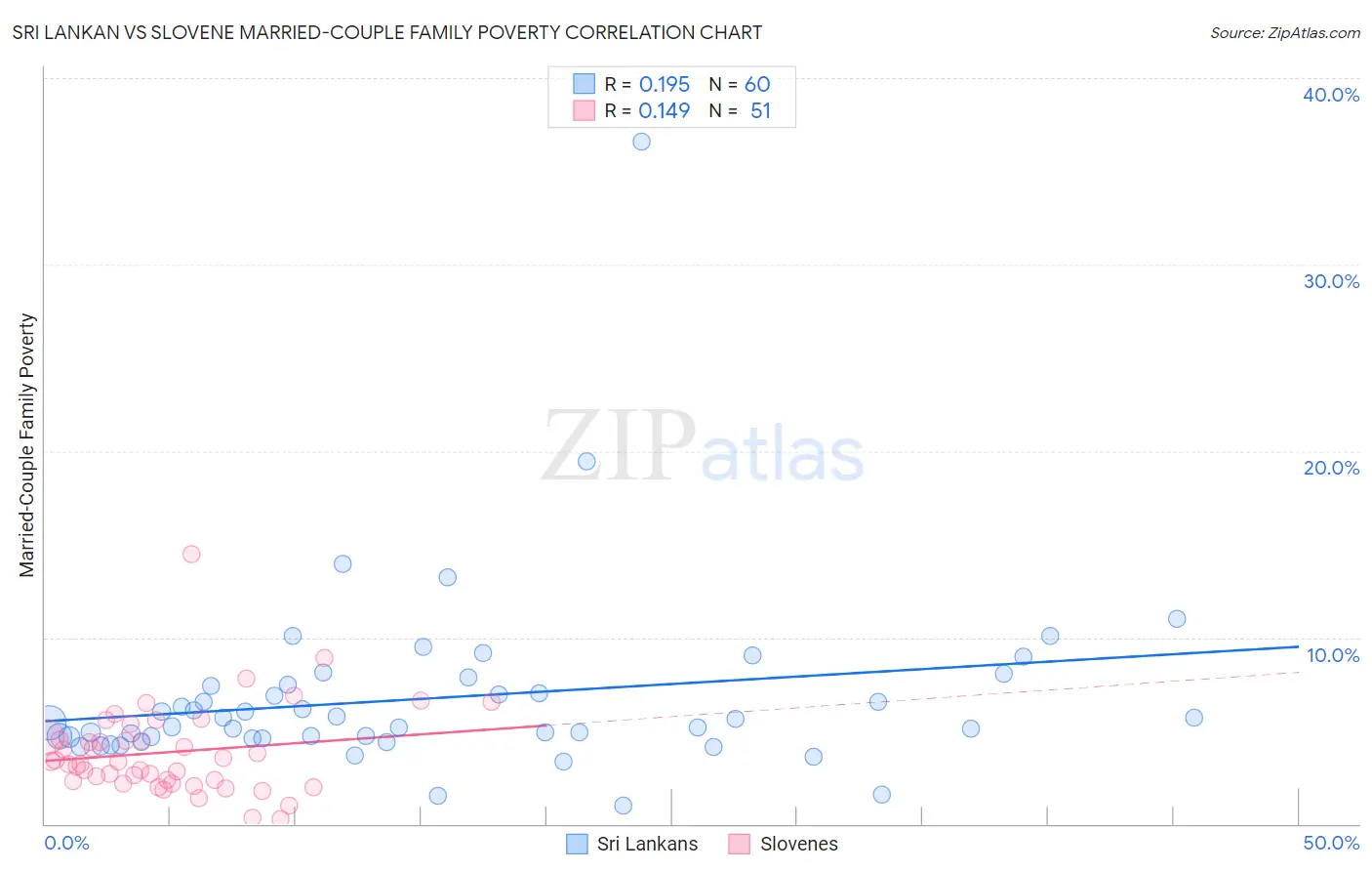Sri Lankan vs Slovene Married-Couple Family Poverty