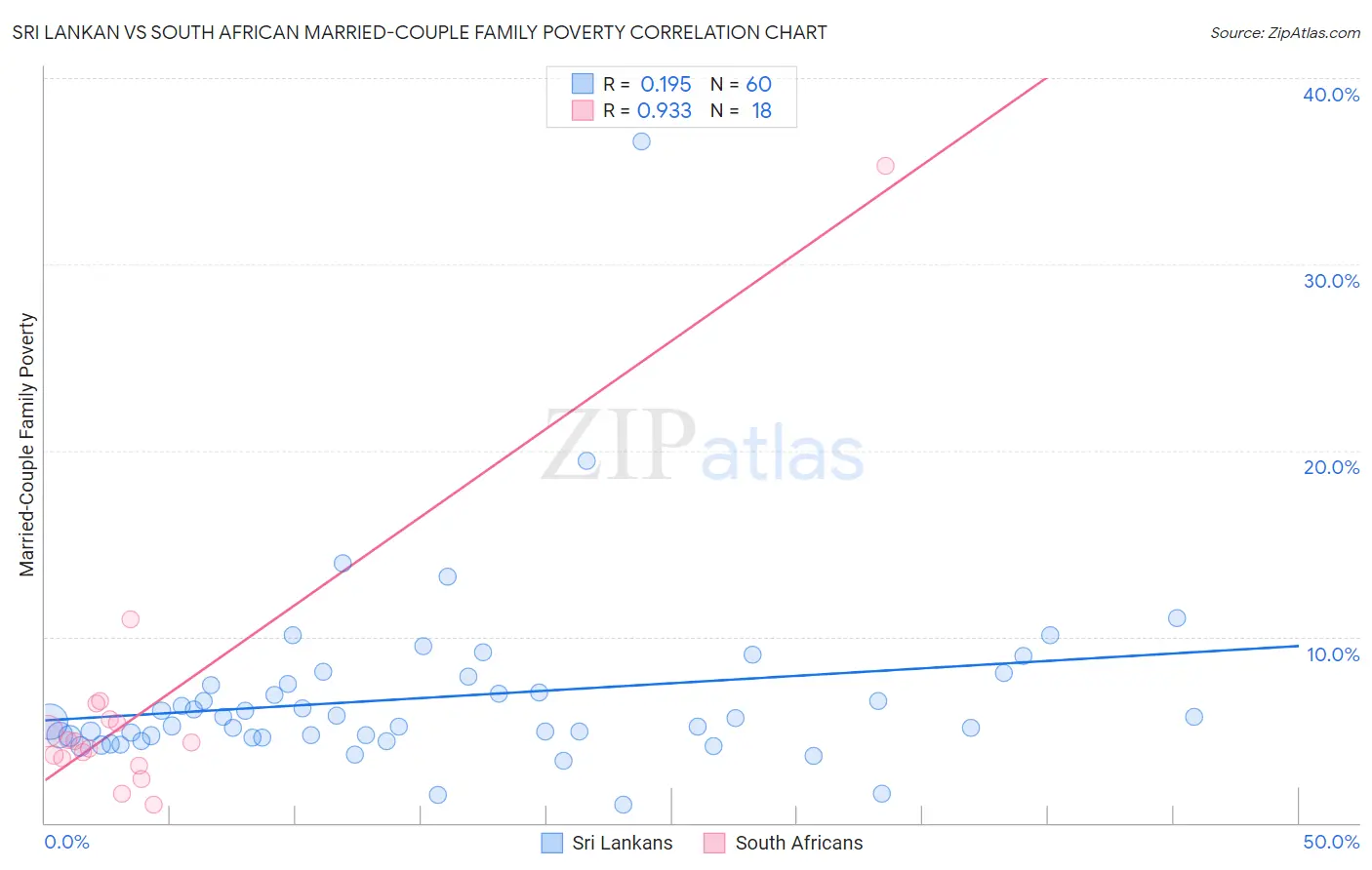 Sri Lankan vs South African Married-Couple Family Poverty