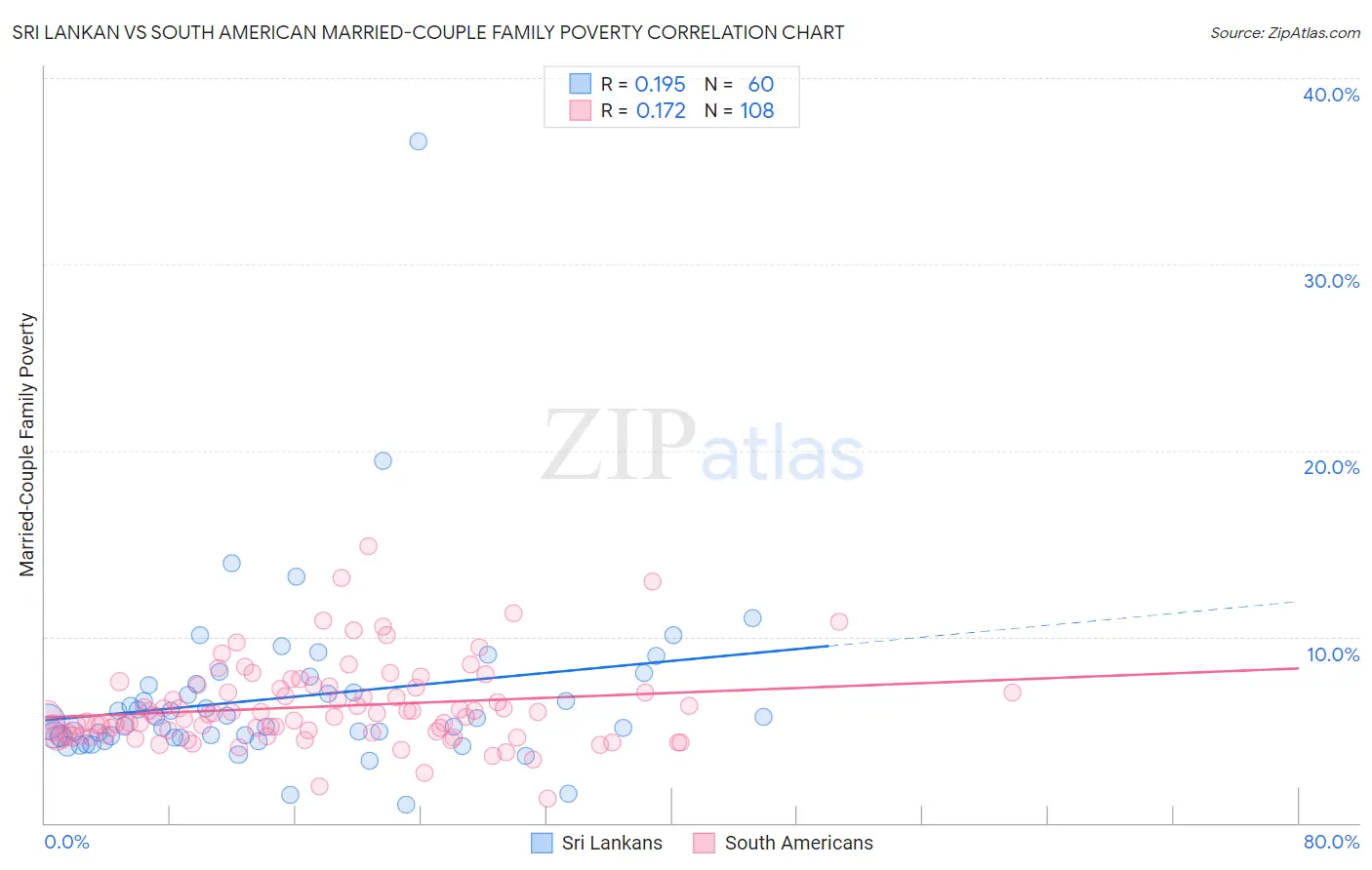 Sri Lankan vs South American Married-Couple Family Poverty