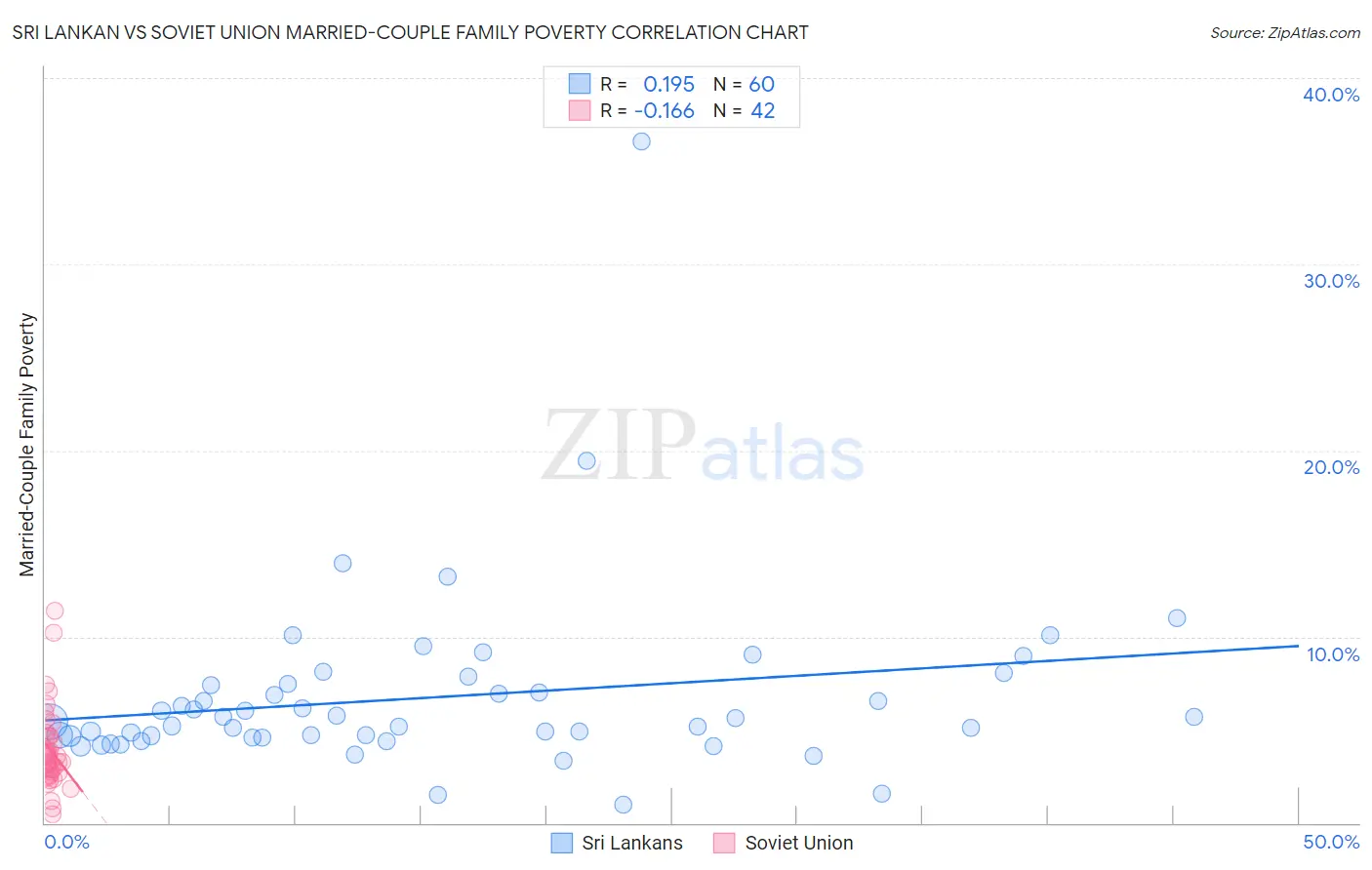Sri Lankan vs Soviet Union Married-Couple Family Poverty