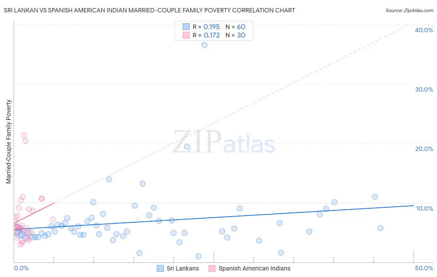 Sri Lankan vs Spanish American Indian Married-Couple Family Poverty