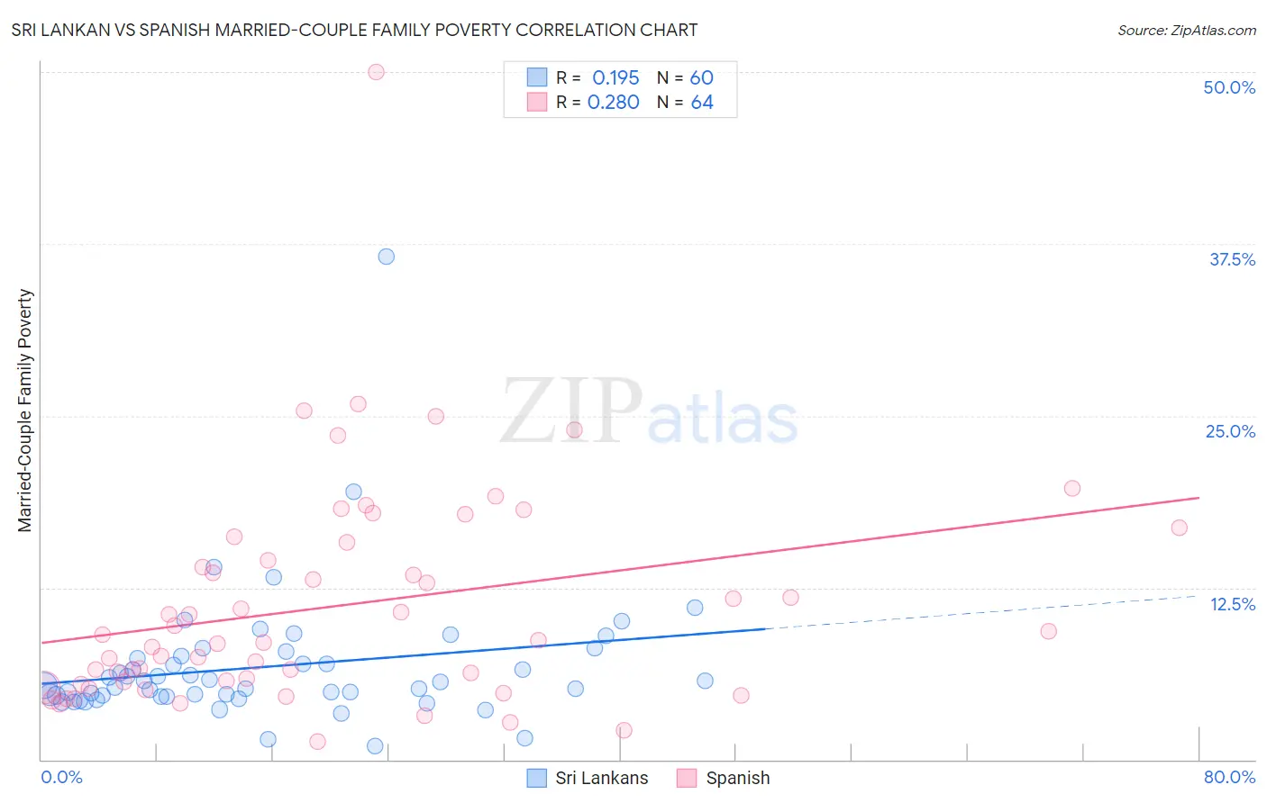 Sri Lankan vs Spanish Married-Couple Family Poverty