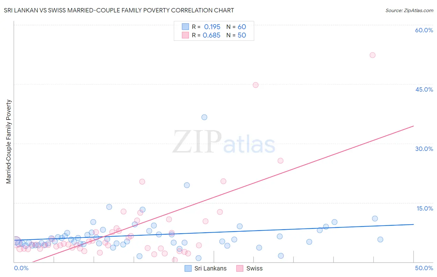 Sri Lankan vs Swiss Married-Couple Family Poverty