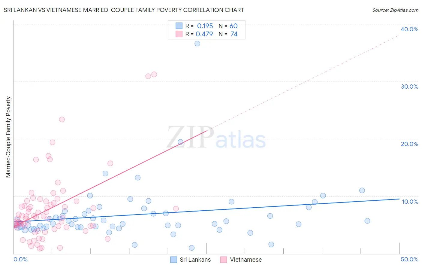 Sri Lankan vs Vietnamese Married-Couple Family Poverty