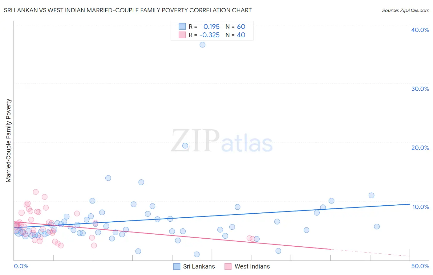 Sri Lankan vs West Indian Married-Couple Family Poverty